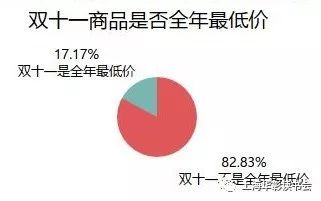 双十一的东西是一年中最便宜的么？