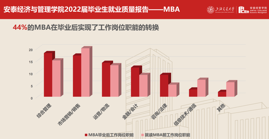 上海交通大学安泰经济与管理学院就业报告