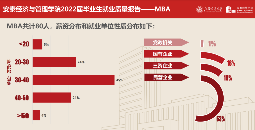上海交通大学安泰经济与管理学院就业报告