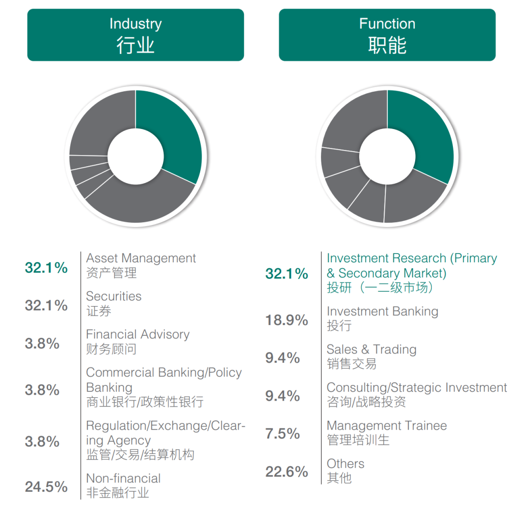 上海交通大学上海高级金融学院就业报告