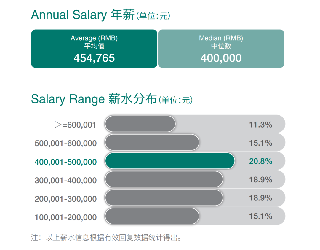 上海交通大学上海高级金融学院就业报告