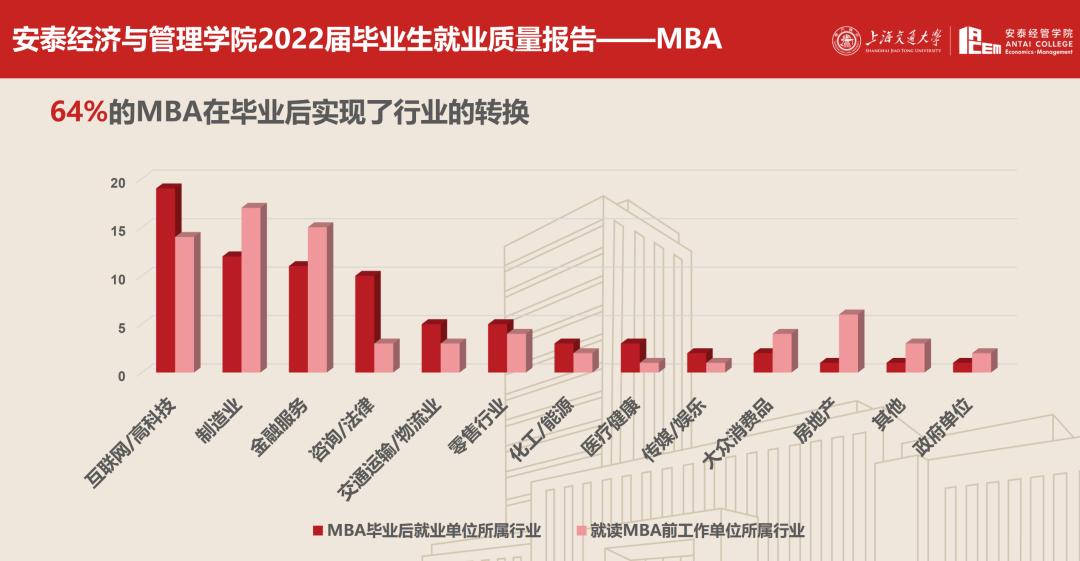 上海交通大学安泰经济与管理学院就业报告