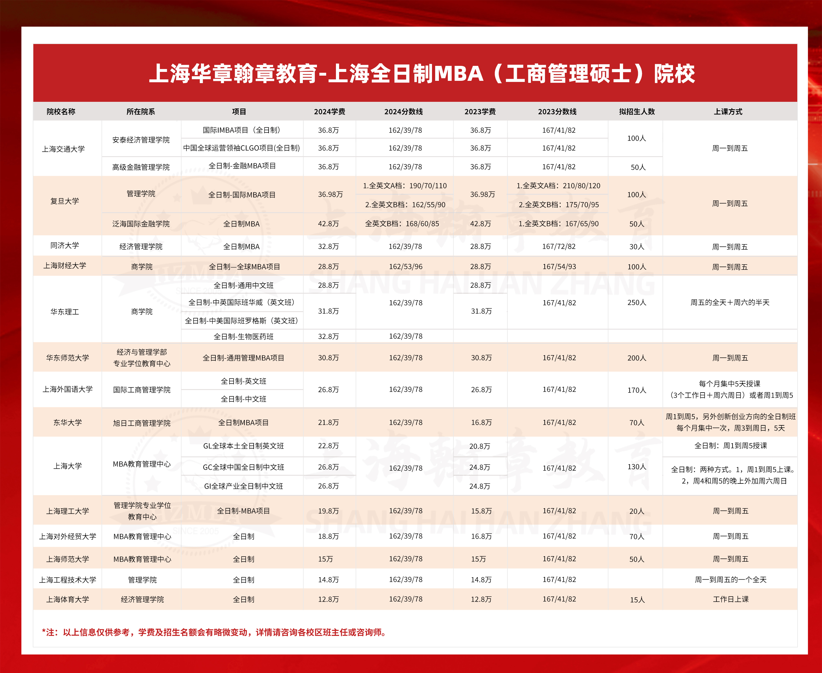 上海全日制MBA院校信息汇总