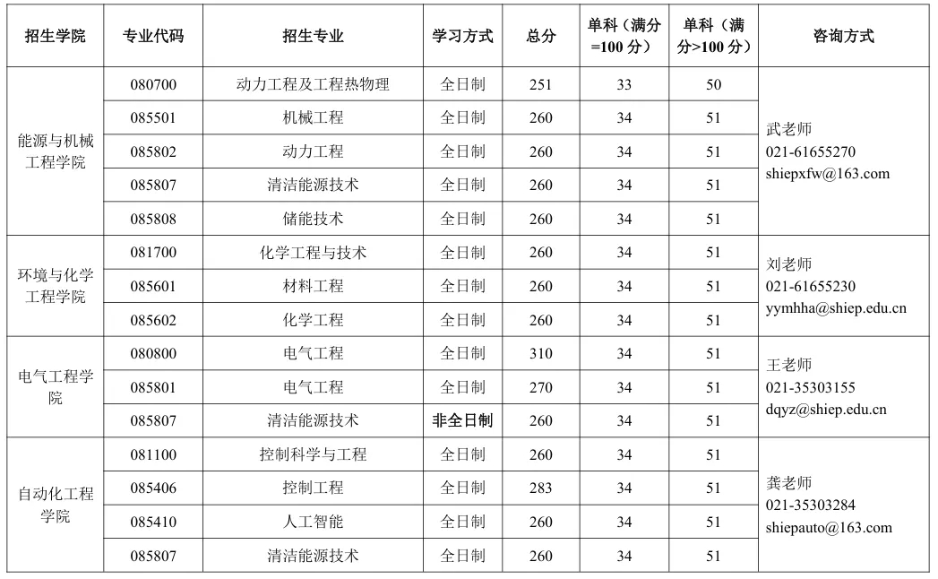 上海电力大学 2025 年硕士研究生复试分数线新鲜出炉 上海电力大学 2025 年硕士研究生复试分数线新鲜出炉