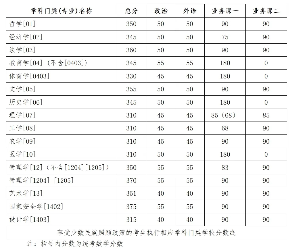 2025 年吉林大学硕士研究生招生考试复试初试成绩基本要求公布