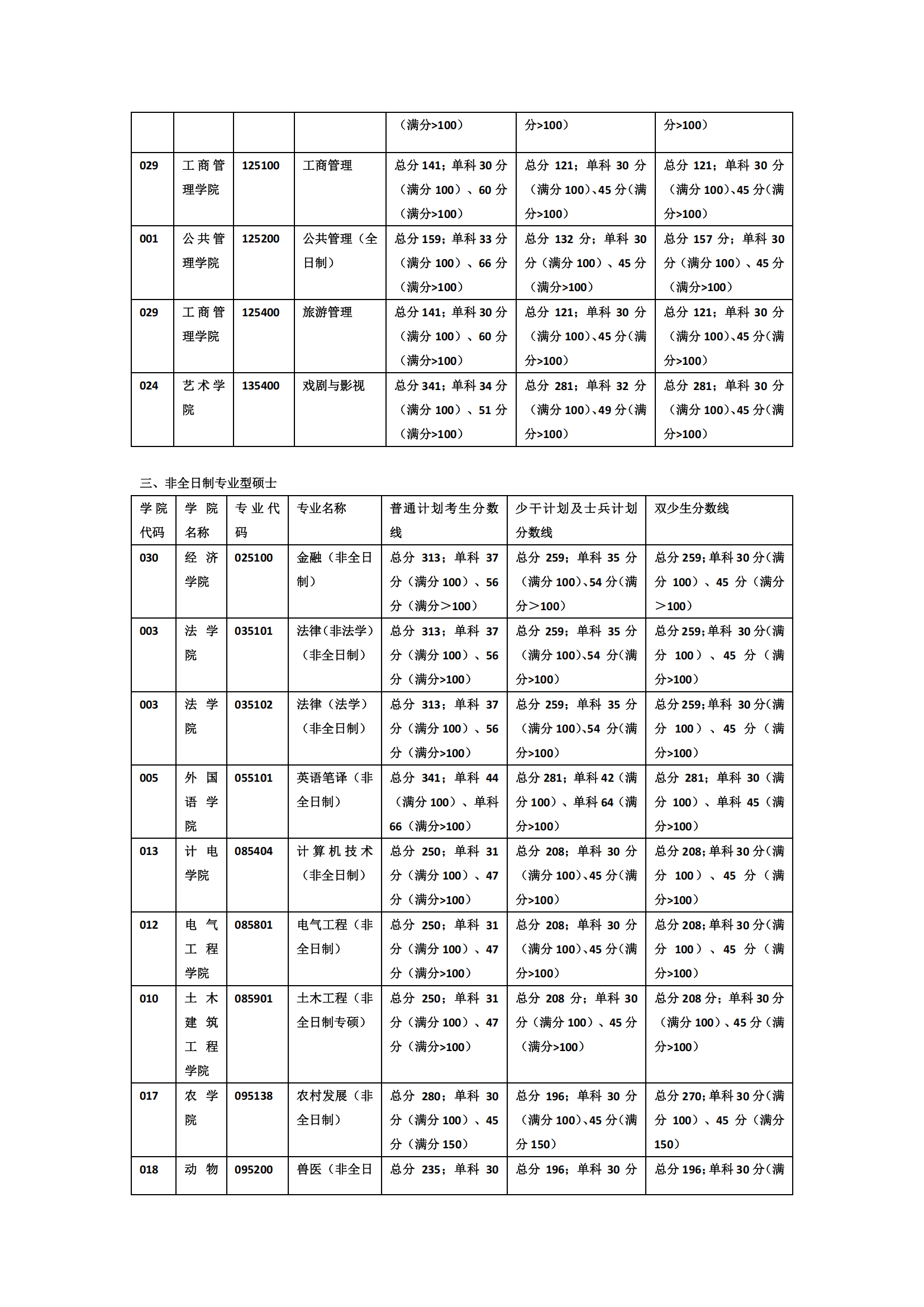 广西大学关于2025年硕士研究生复试分数线公布