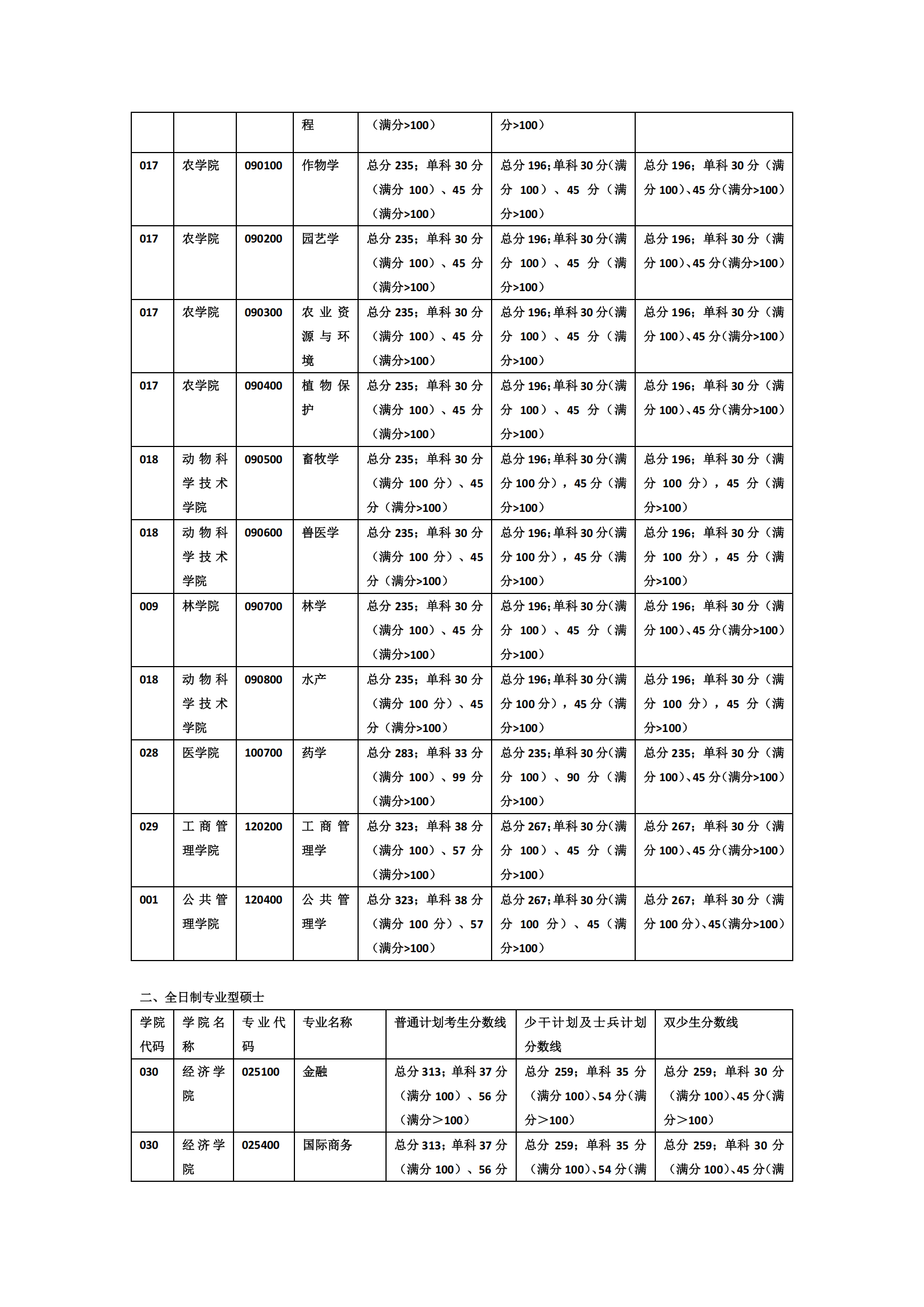 广西大学关于2025年硕士研究生复试分数线公布