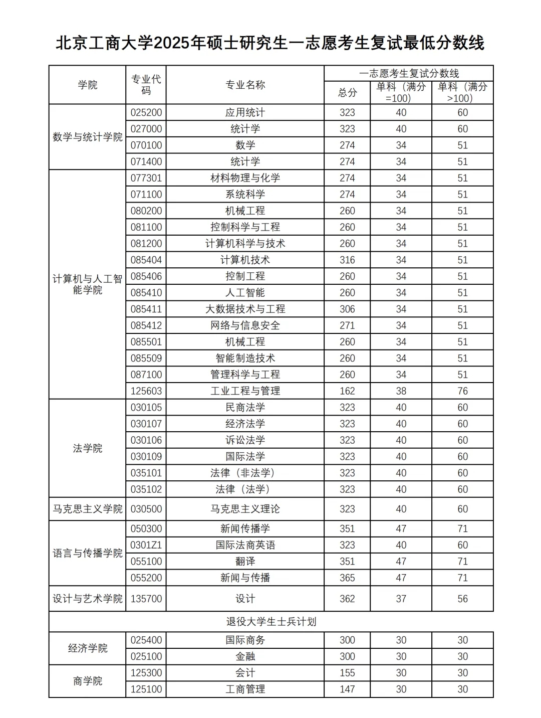 北京工商大学 2025 年硕士研究生一志愿考生复试分数线正式发布