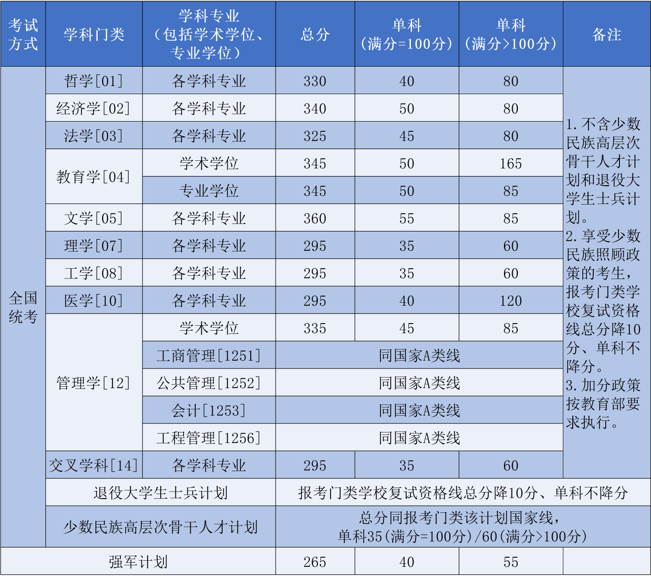 北京航空航天大学2025年硕士研究生复试资格基本线正式发布! 北京航空航天大学2025年硕士研究生复试资格基本线正式发布!
