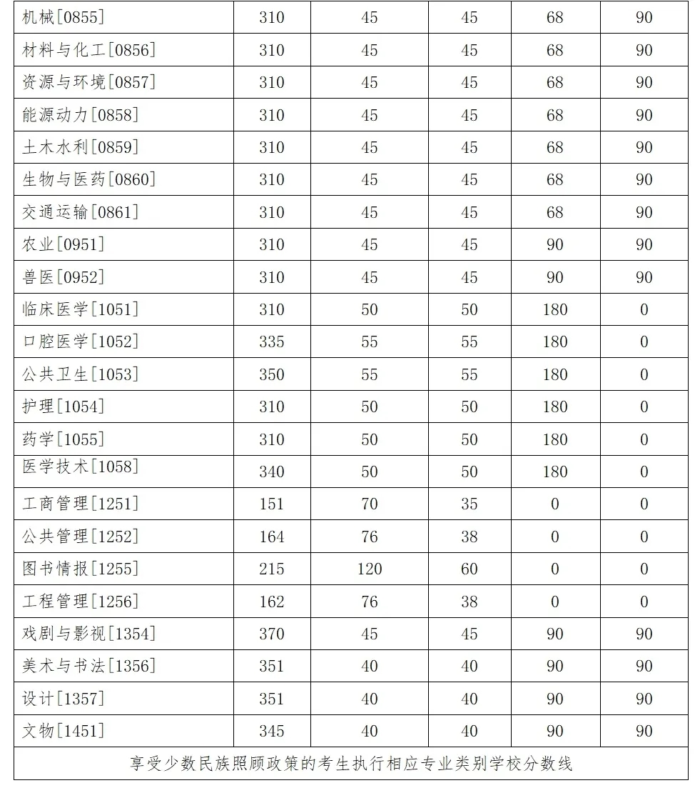2025 年吉林大学硕士研究生招生考试复试初试成绩基本要求公布