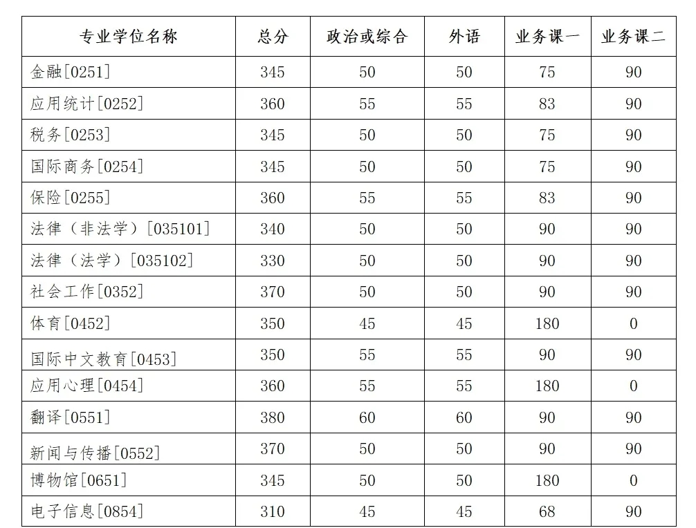 2025 年吉林大学硕士研究生招生考试复试初试成绩基本要求公布