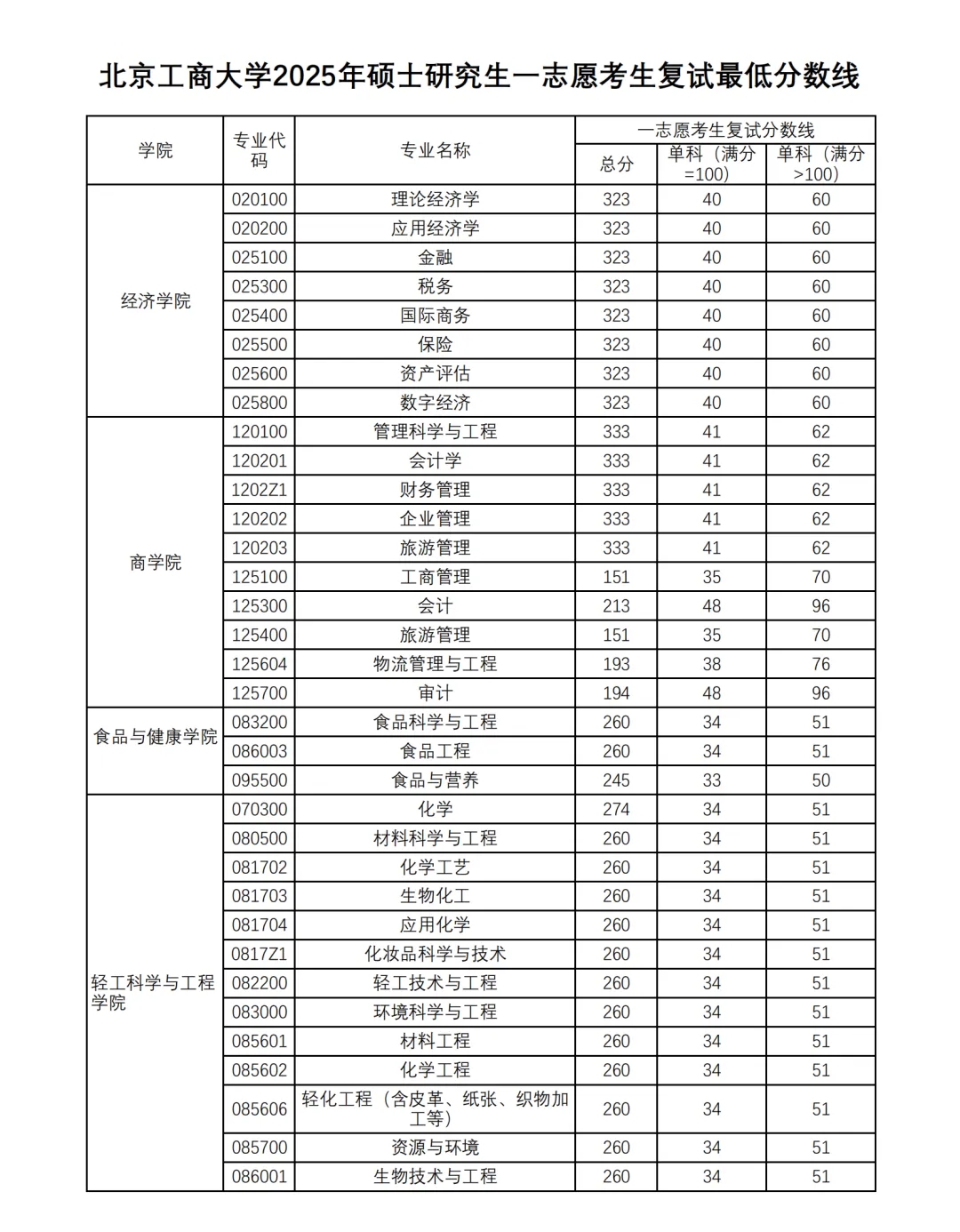 北京工商大学 2025 年硕士研究生一志愿考生复试分数线正式发布