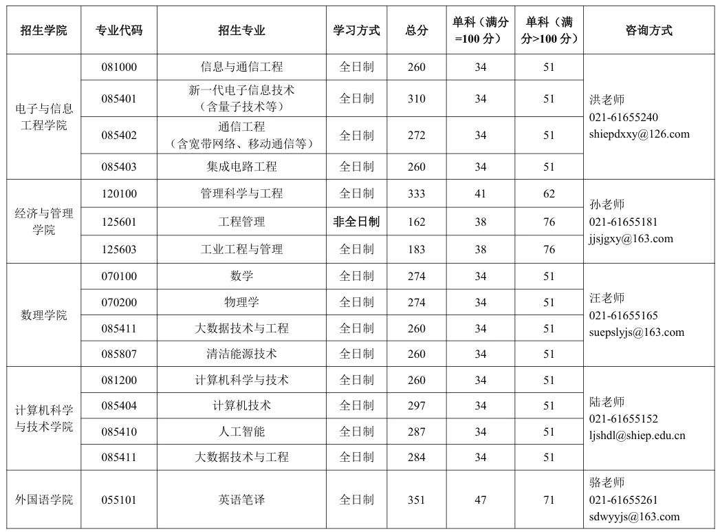 上海电力大学 2025 年硕士研究生复试分数线新鲜出炉 上海电力大学 2025 年硕士研究生复试分数线新鲜出炉