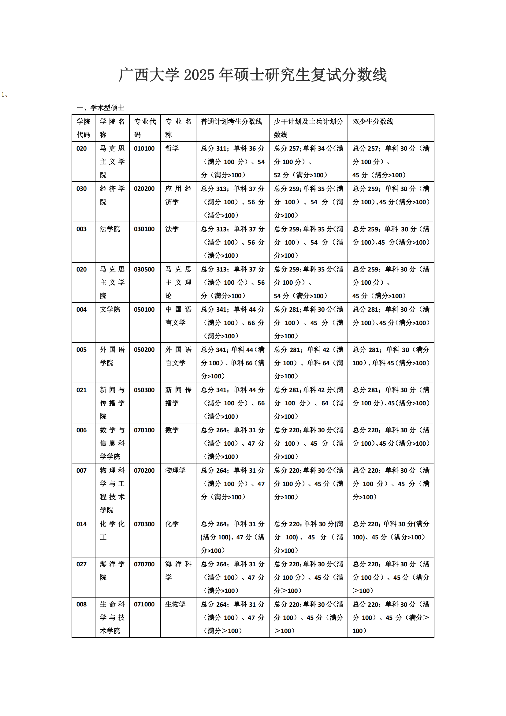 广西大学关于2025年硕士研究生复试分数线公布