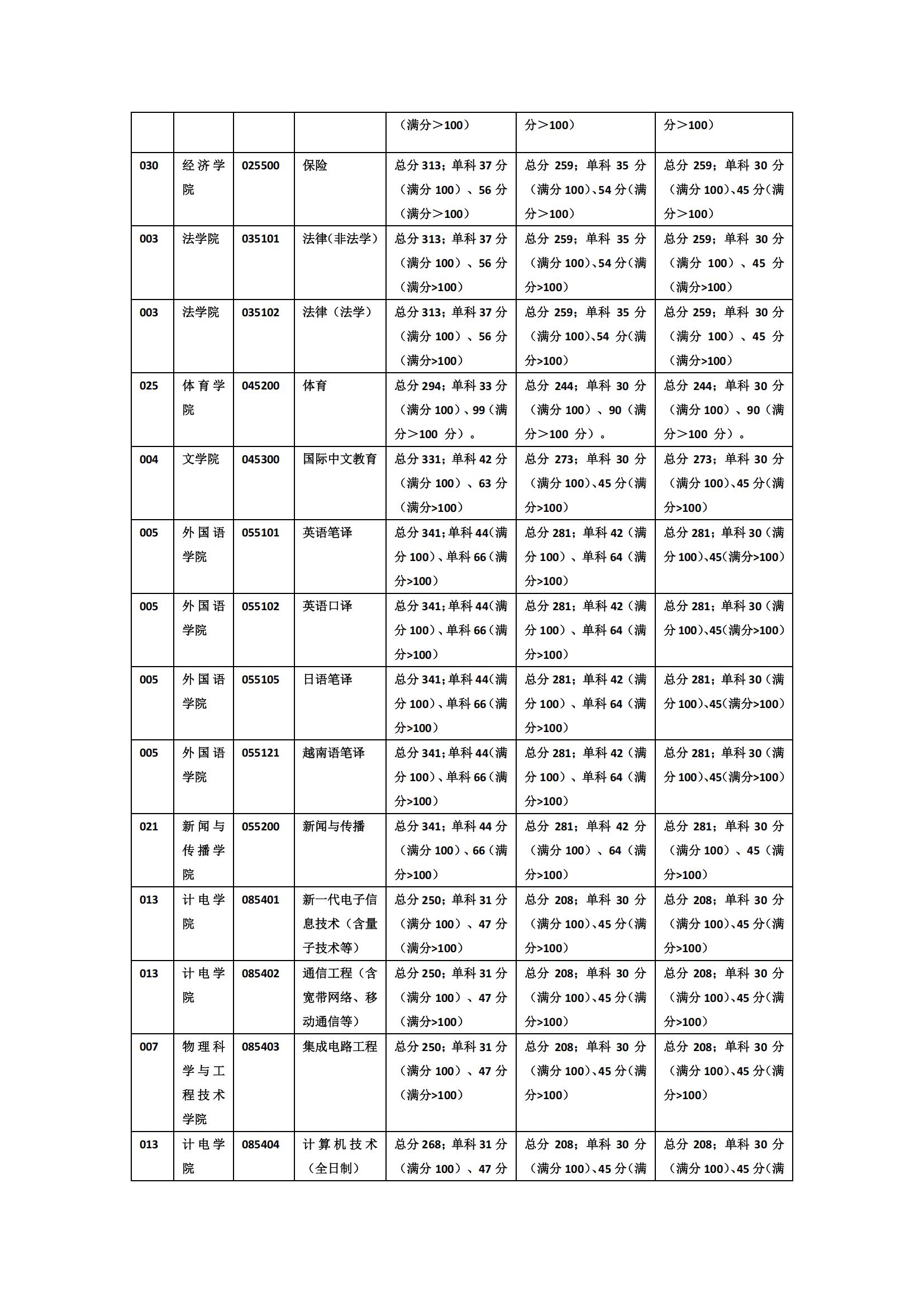广西大学关于2025年硕士研究生复试分数线公布