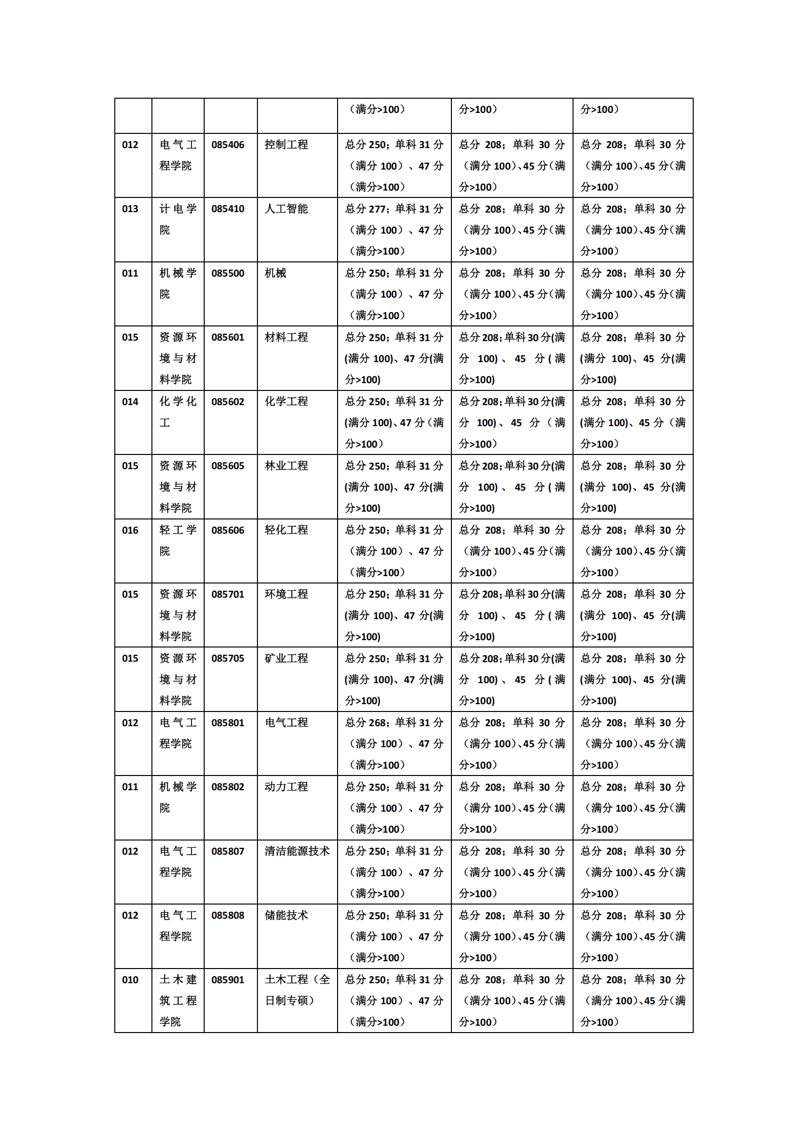 广西大学关于2025年硕士研究生复试分数线公布