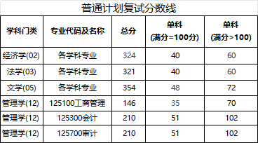 普通计划复试分数线