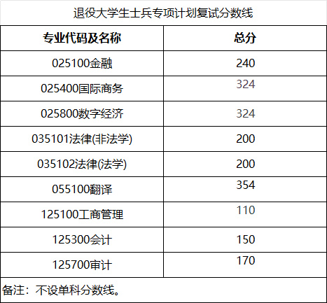 退役大学生士兵专项计划复试分数线