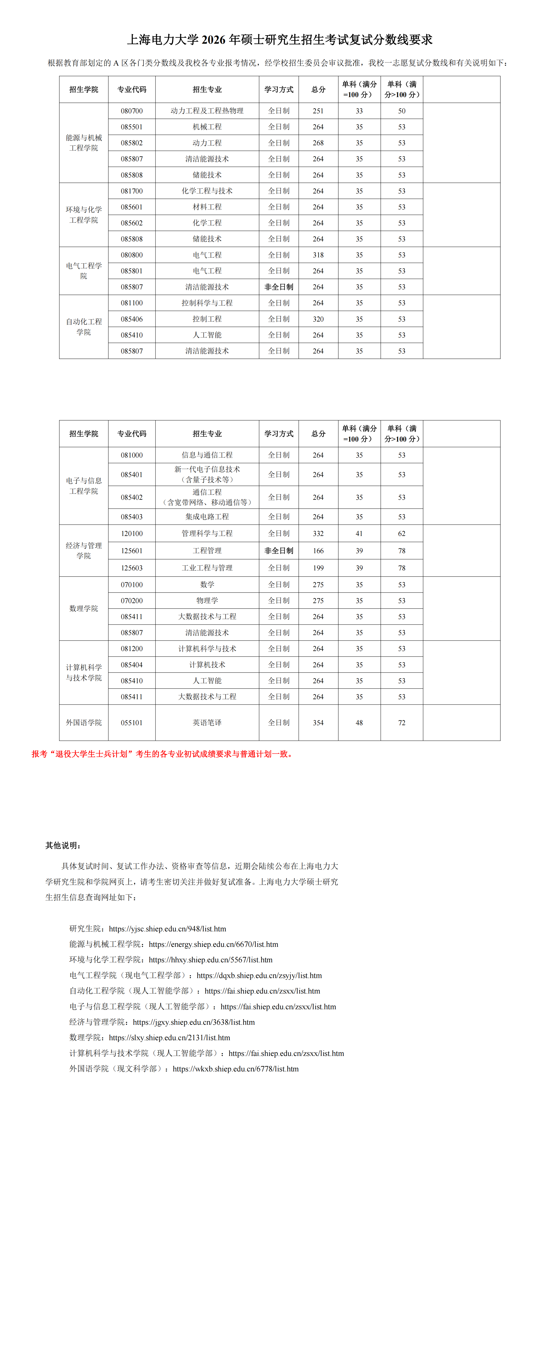 上海电力大学2026年硕士研究生招生考试复试分数线公布