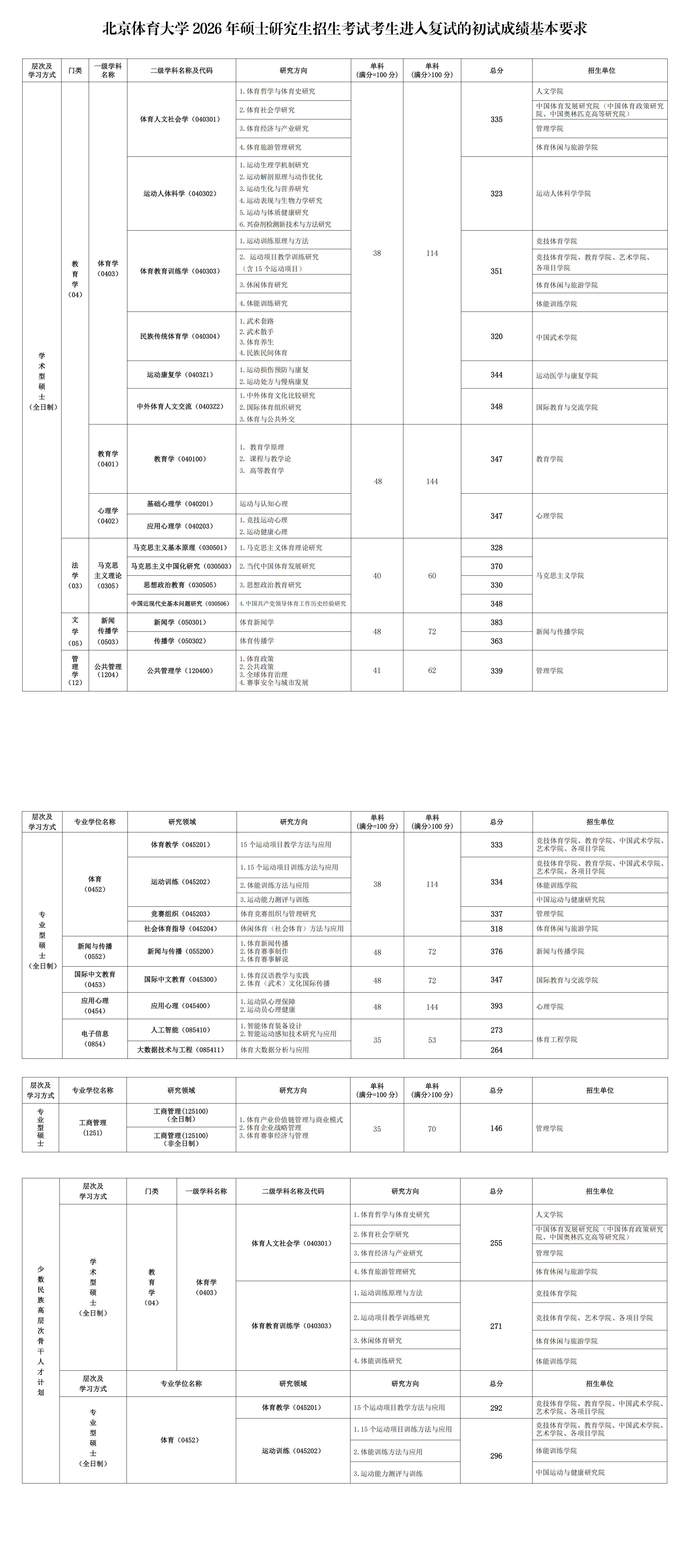北京体育大学 2026 年硕士研究生招生考试考生进入复试的初试成绩基本要求
