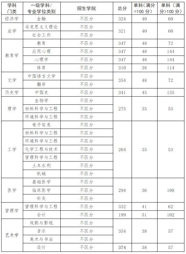 江汉大学2026年硕士研究生招生复试基本分数线