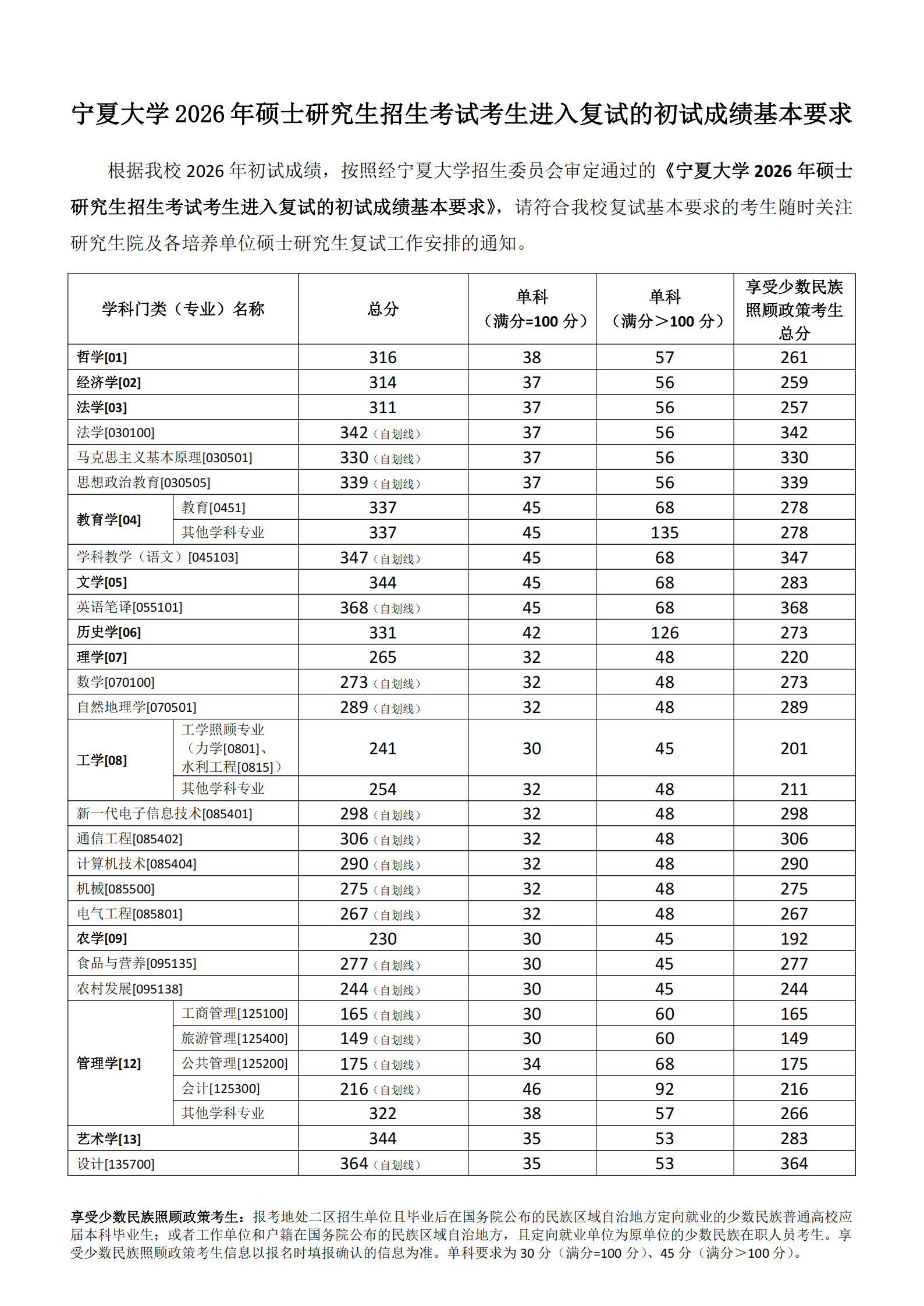 宁夏大学2026年硕士研究生招生考试考生进入复试的初试成绩基本要求