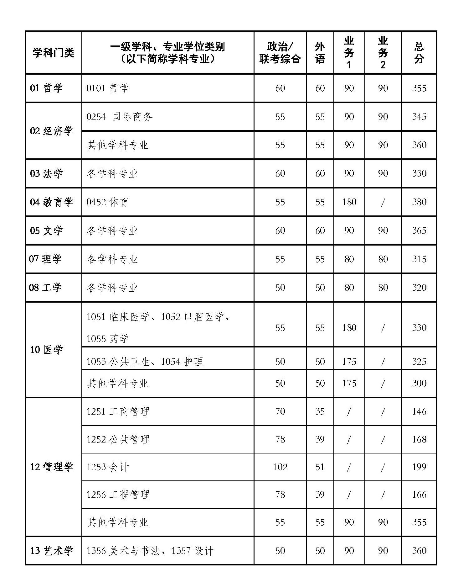 西安交通大学2026年硕士研究生招生复试基本分数线
