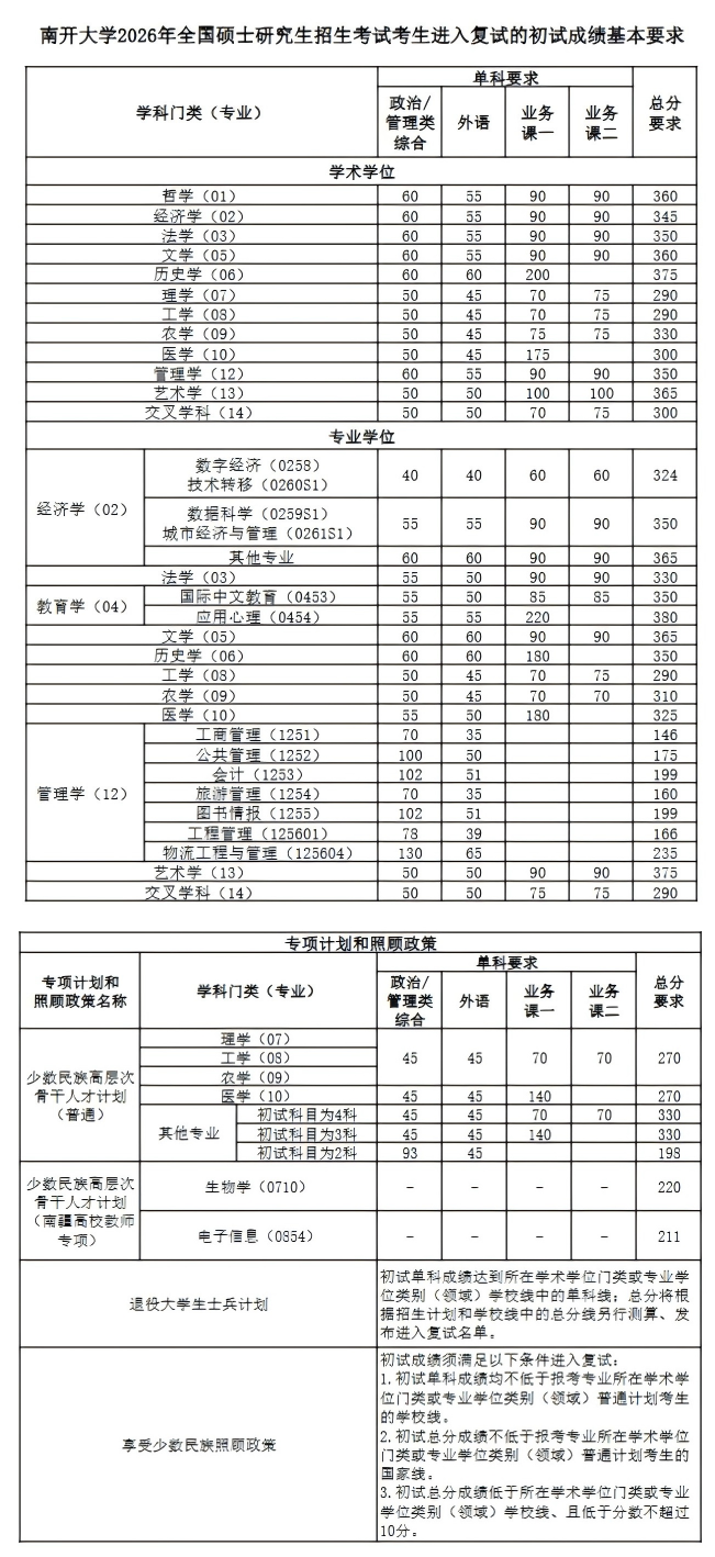 南开大学2026年全国硕士研究生招生考试考生进入复试的初试成绩基本要求