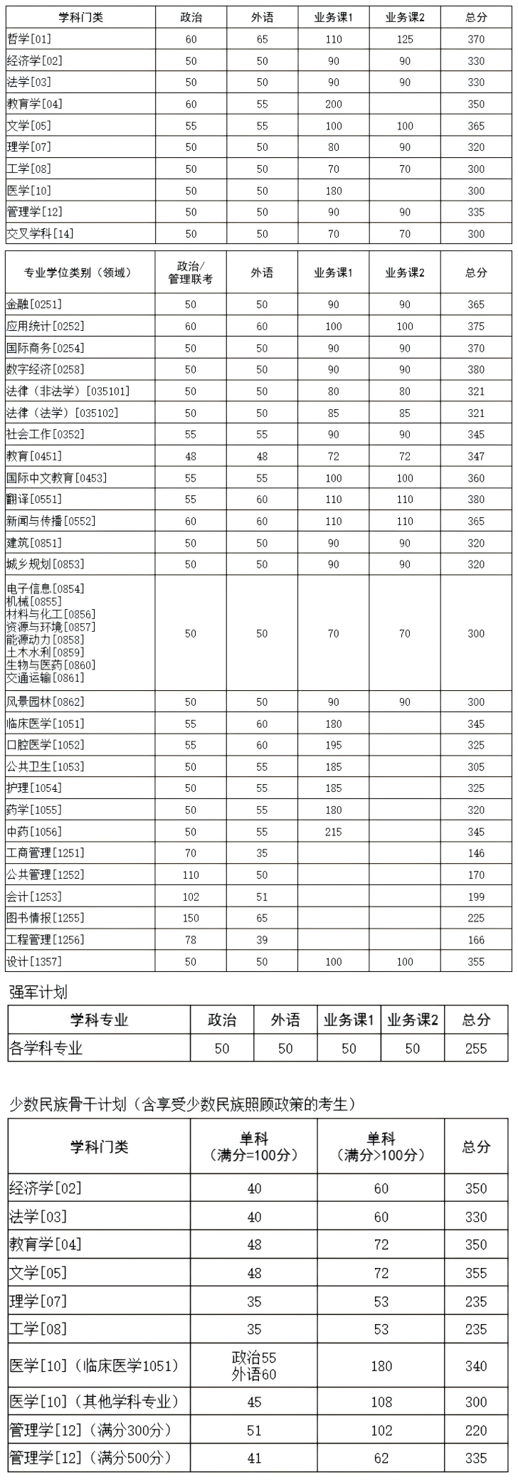 华中科技大学2026年硕士研究生招生考试复试基本分数要求