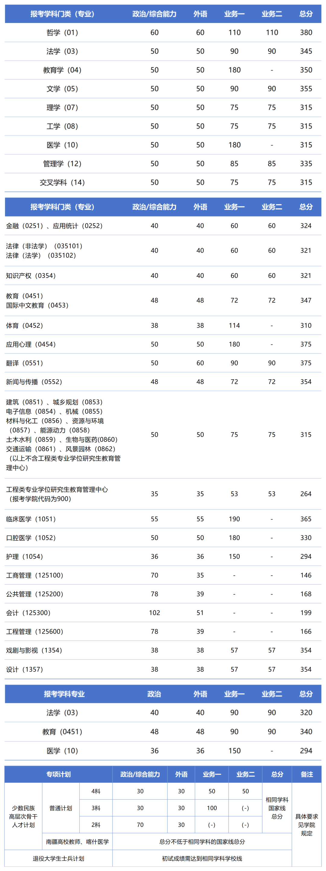 同济大学2026年考研复试分数线公布！