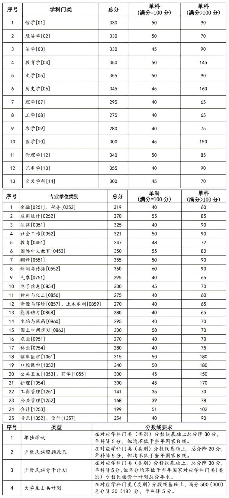 兰州大学2026年硕士研究生招生复试基本分数线
