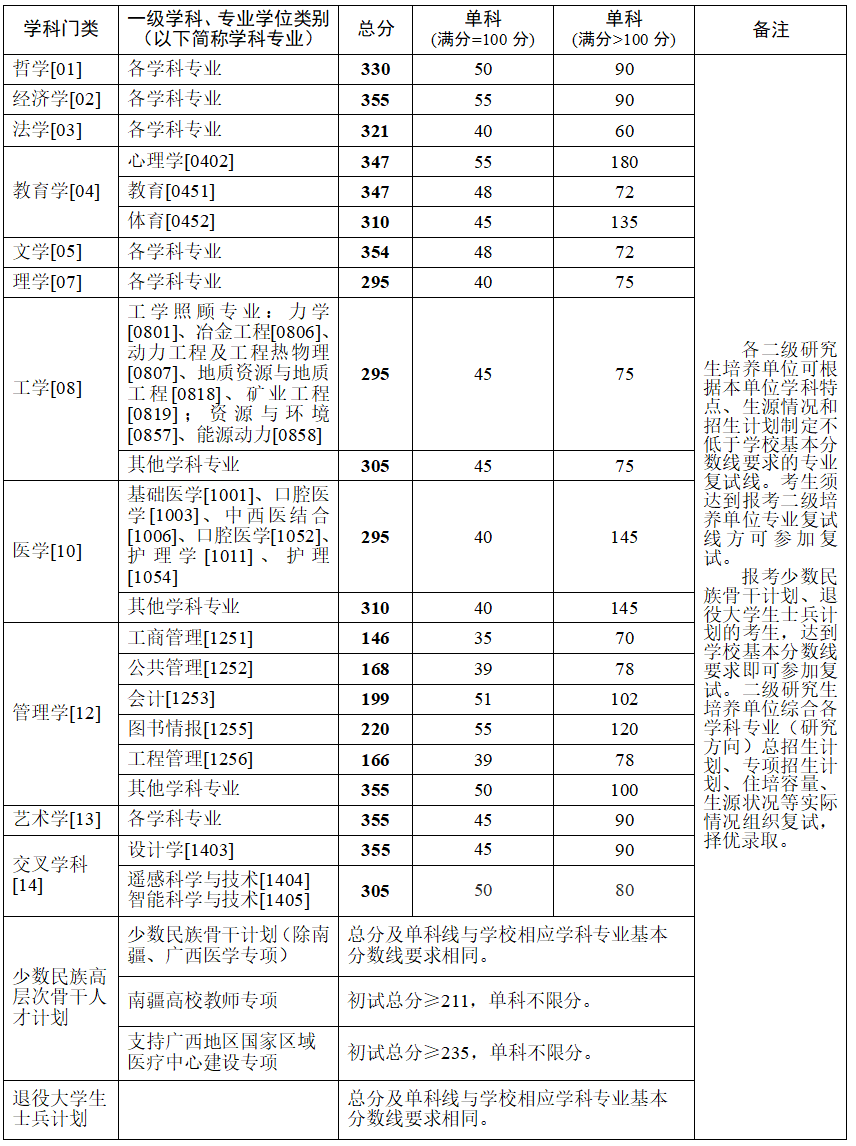 中南大学公布2026年研考复试线！