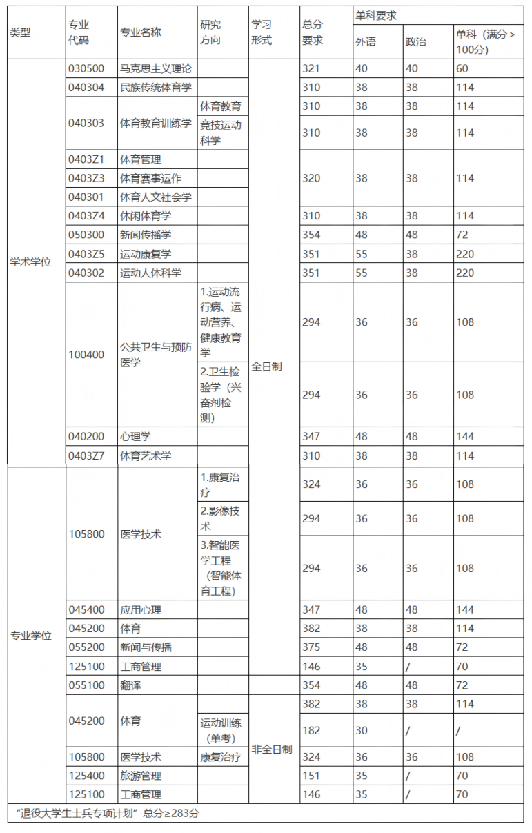 上海体育大学 2026年硕士研究生招生复试分数线