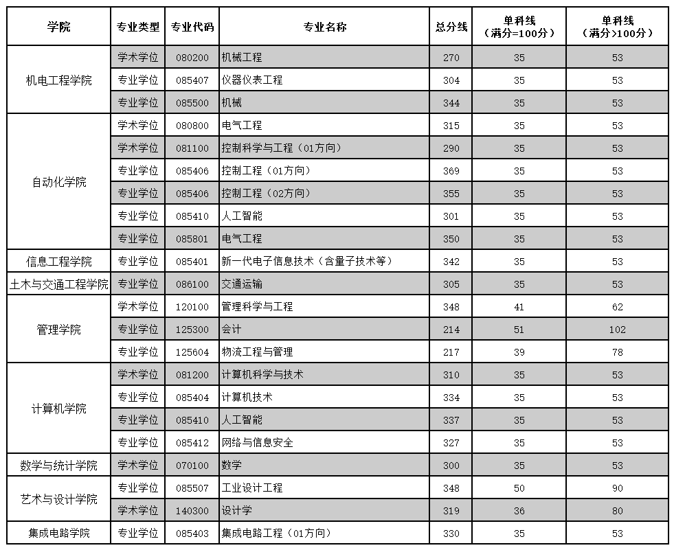 广东工业大学2026年研考复试分数线发布