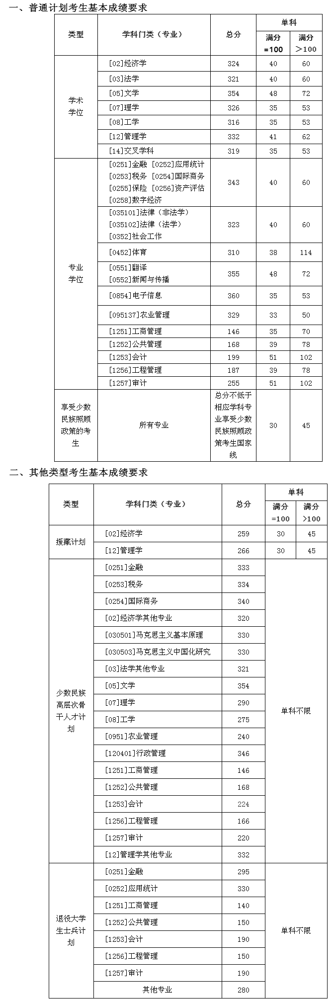 西南财经大学2026年硕士研究生招生考试考生进入复试基本成绩要求的通知