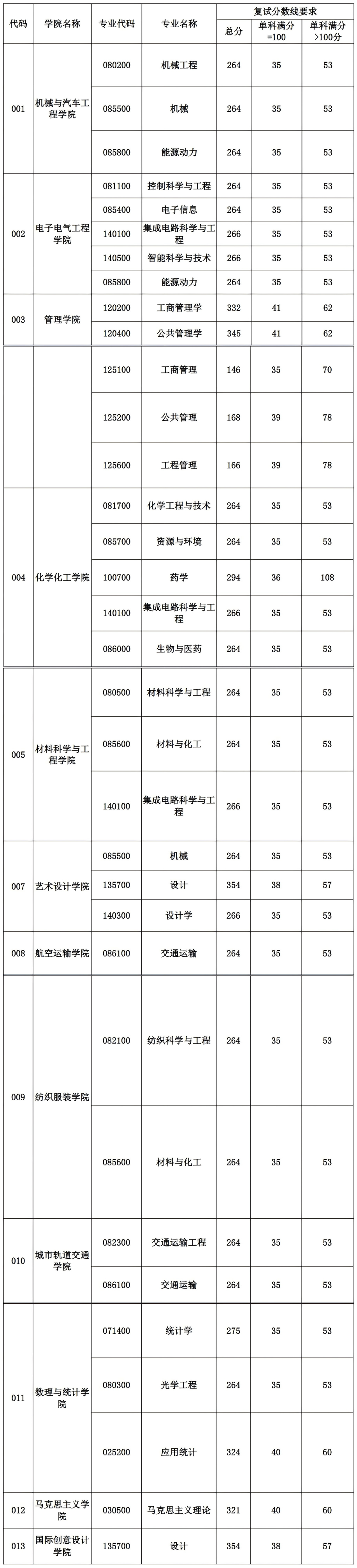 上海工程技术大学2026年硕士研究生招生考试复试分数线要求