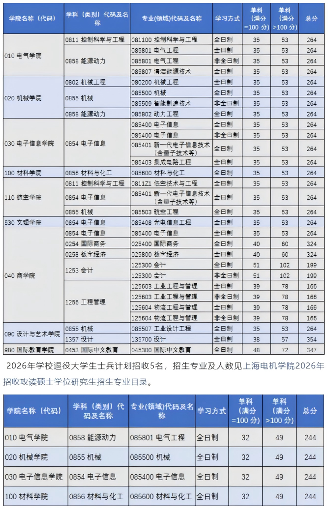 上海电机学院2026年硕士研究生招生考试一志愿复试分数线要求