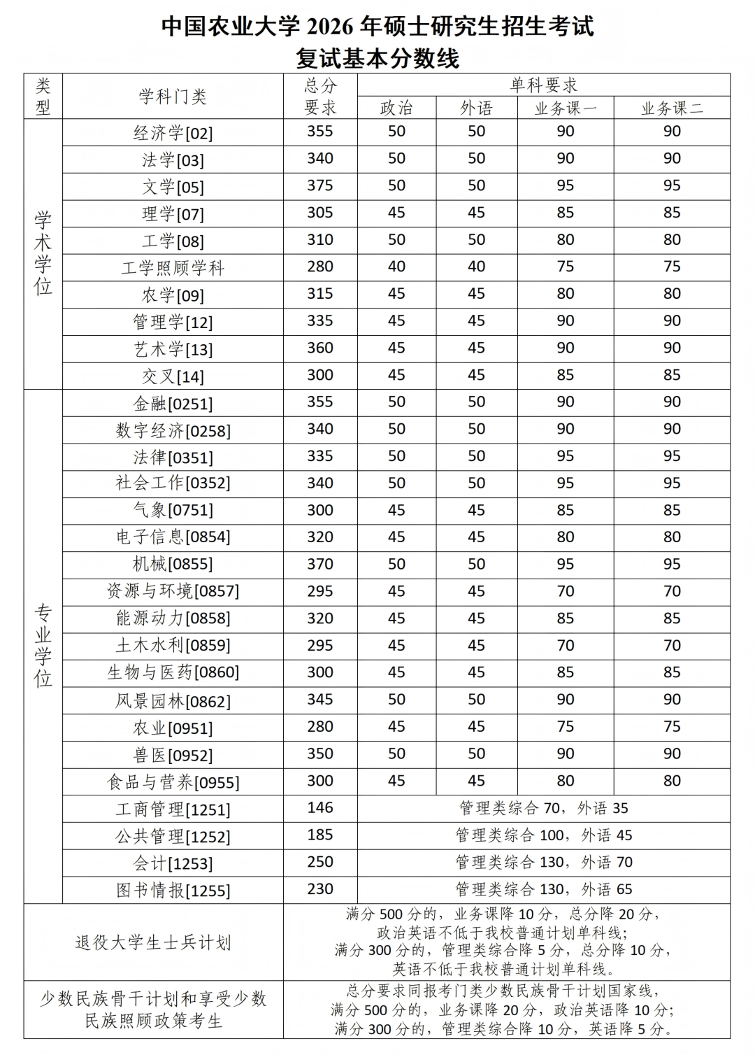 中国农业大学2026年硕士研究生招生考试复试分数线公布！