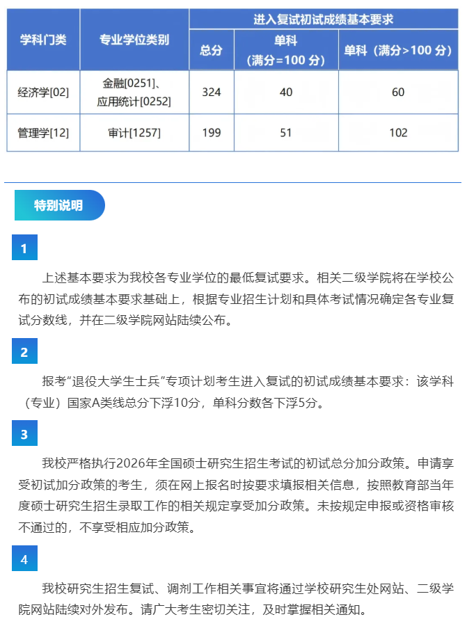 上海立信会计金融学院考研复试分数线发布！