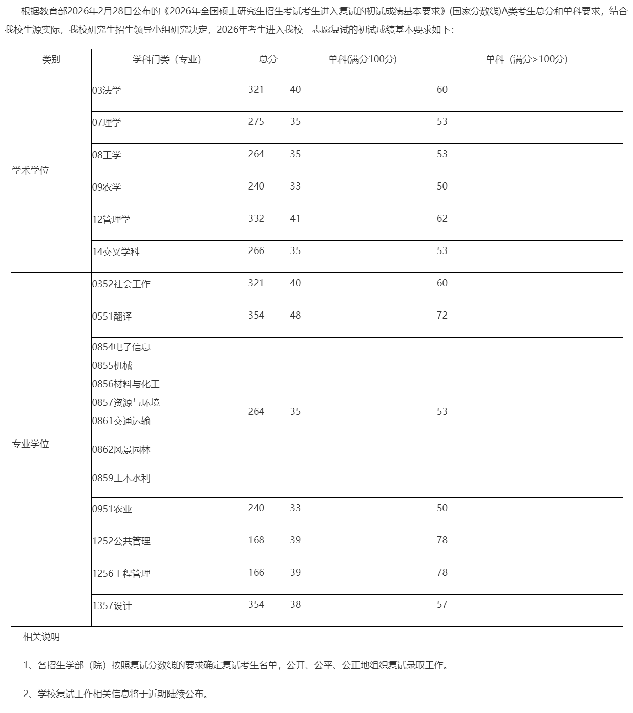 上海应用技术大学2026年硕士研究生招生考试普通计划复试分数线