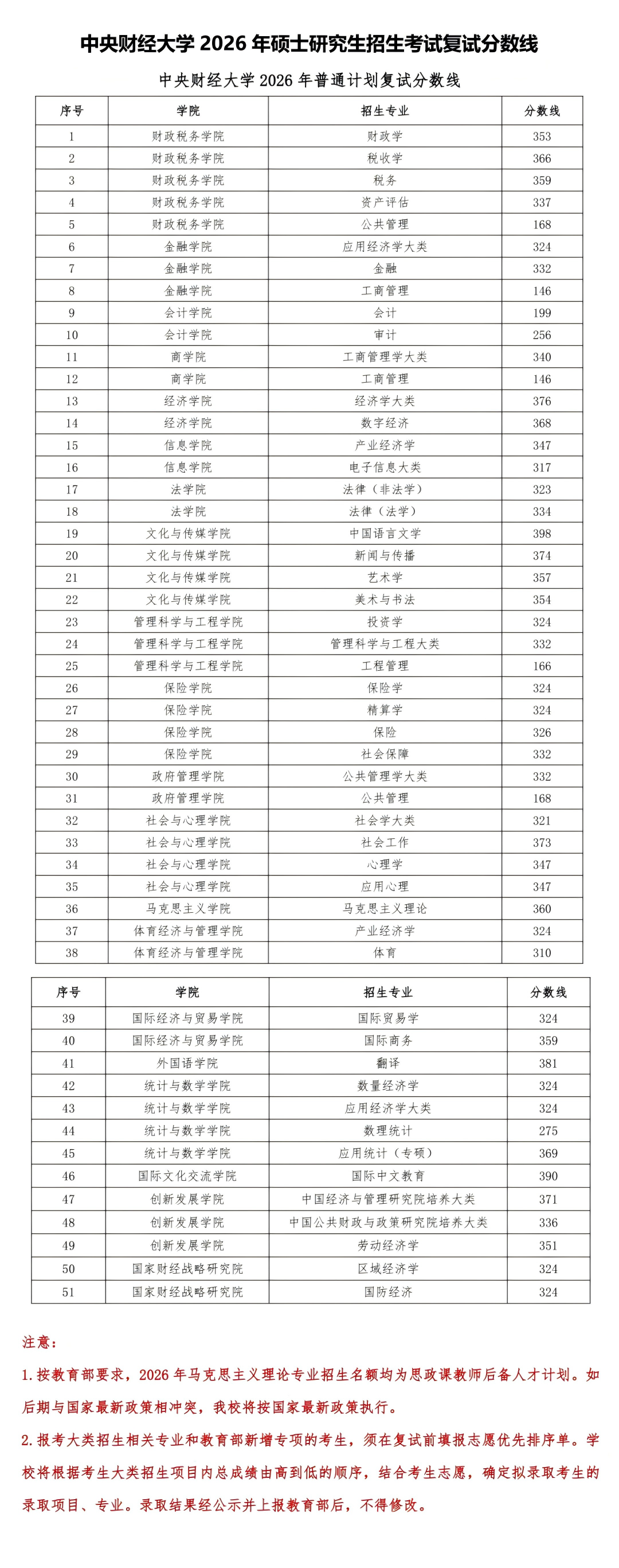 中央财经大学2026年硕士复试分数线公布！