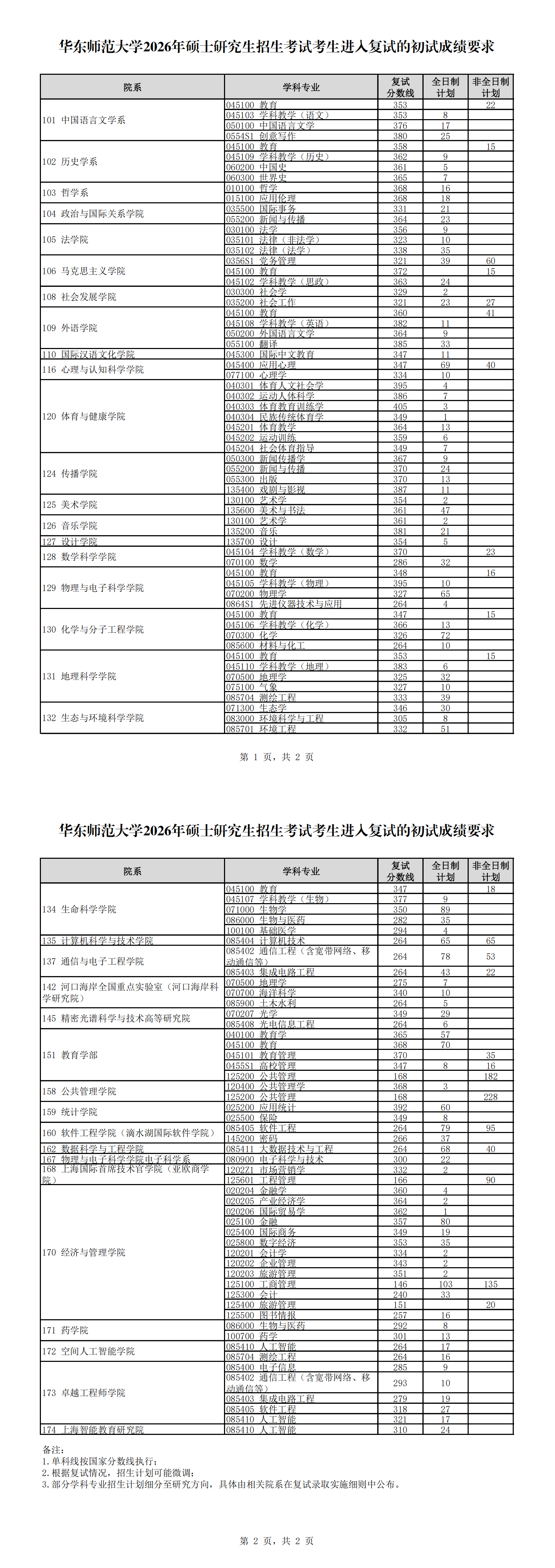 华东师范大学2026年硕士研究生招生考试考生进入复试的初试成绩要求