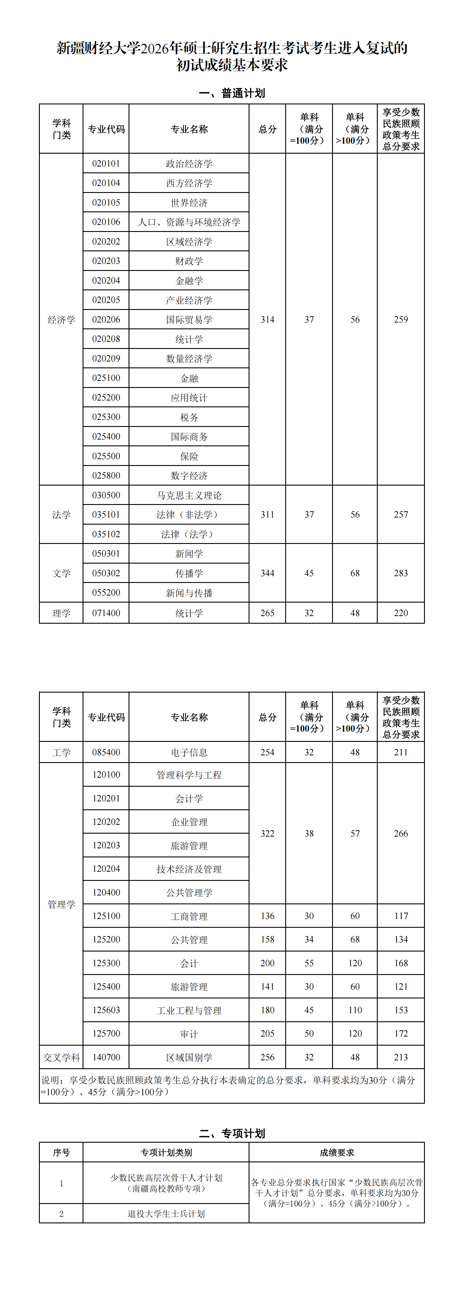  新疆财经大学 新疆财经大学2026年硕士研究生招生考试考生进入复试的初试成绩基本要求