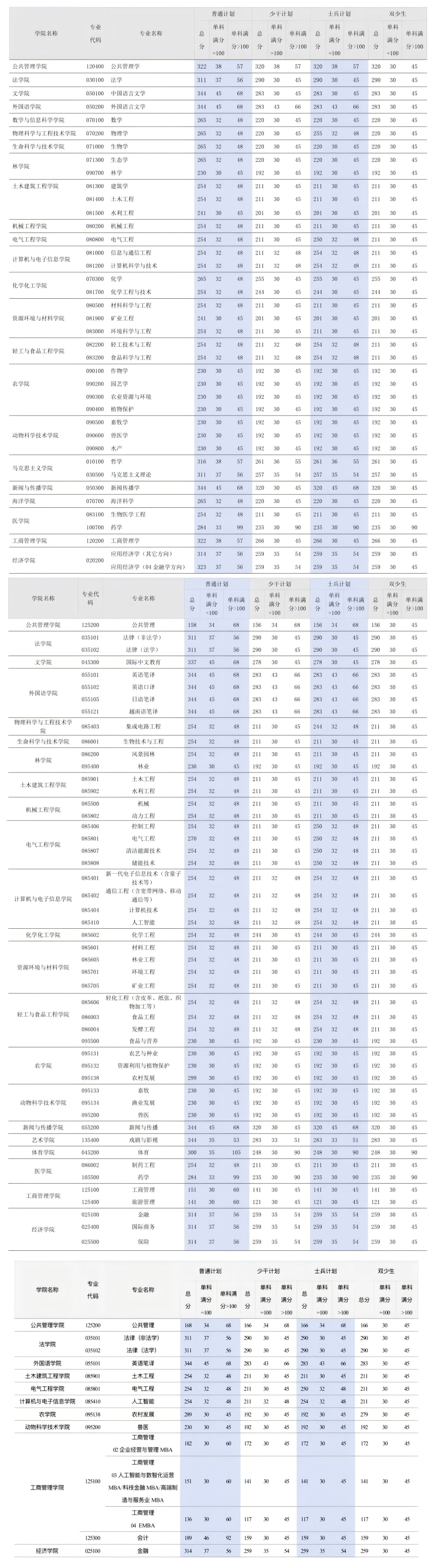广西大学2026年硕士研究生招生考试复试分数线已正式发布