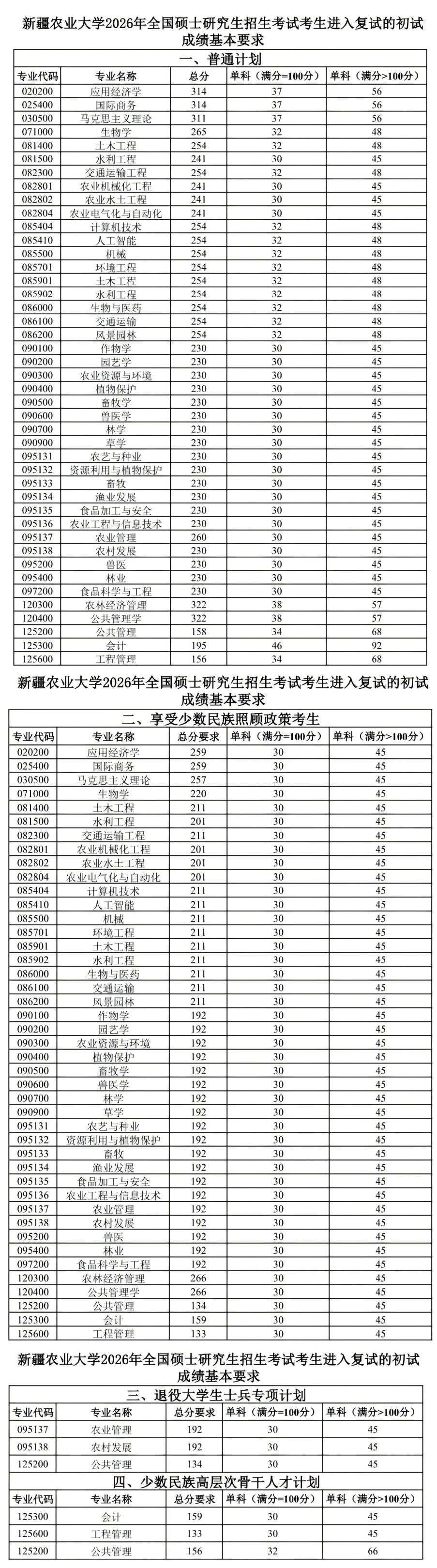 新疆农业大学2026年全国硕士研究生招生考试复试分数线来啦