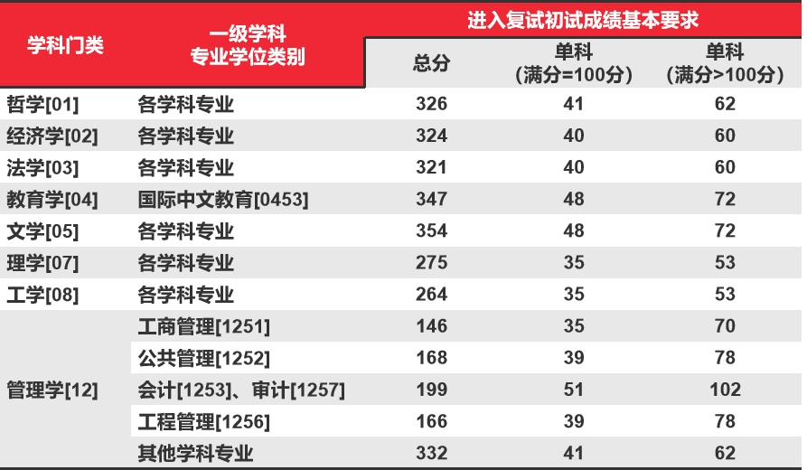 上海财经大学滴水湖高金2026年研考复试分数线公布！