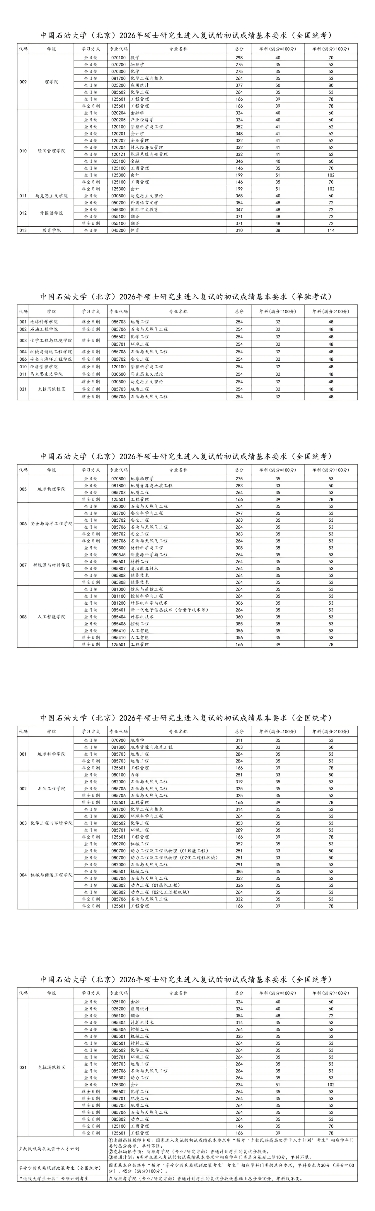 中国石油大学（北京）2026年硕士研究生进入复试的初试成绩基本要求
