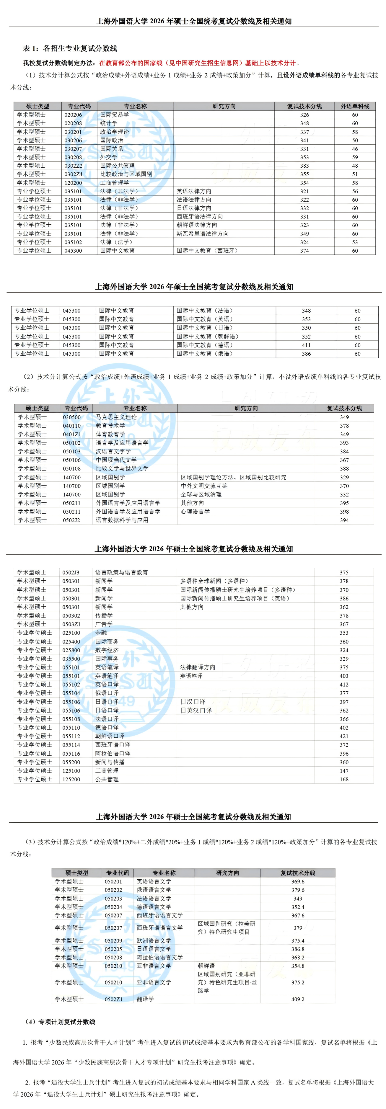 上海外国语大学 上海外国语大学2026年硕士统考一志愿复试分数线