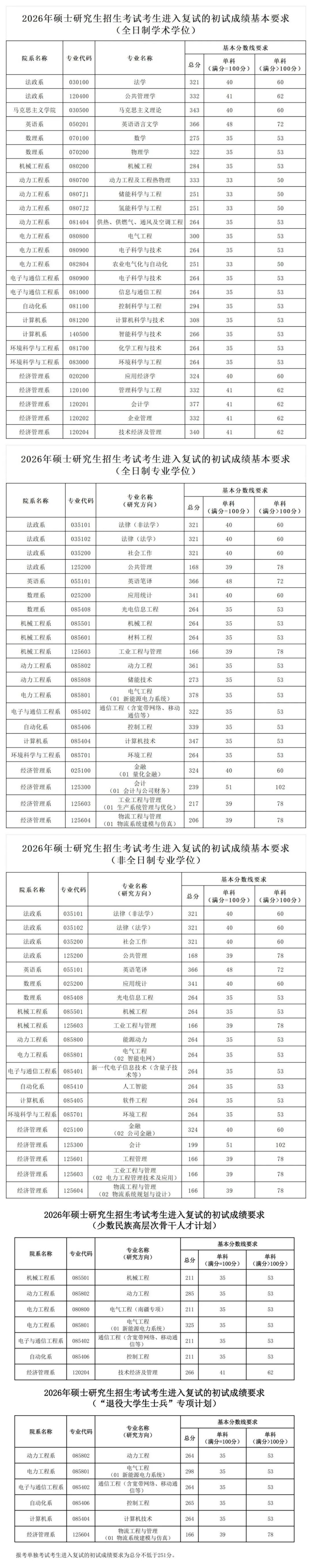  华北电力大学（保定） 华北电力大学(保定)2026年硕士研究生考试考生进入复试的初试成绩要求