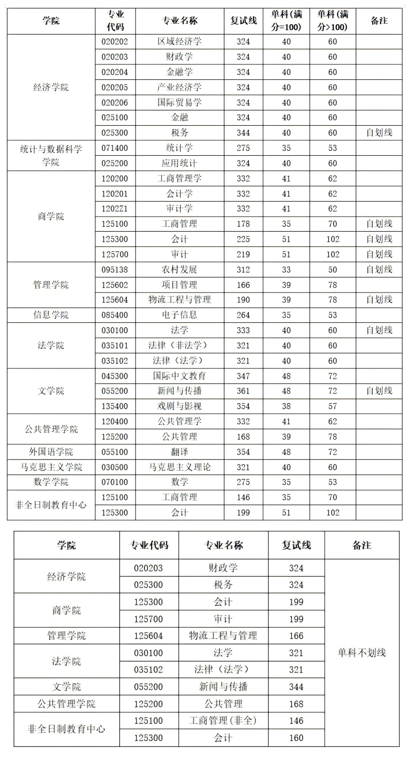 西安财经大学2026年硕士研究生招生考试复试分数线